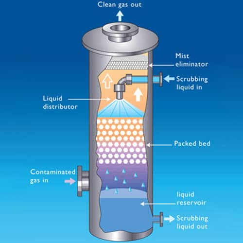 How Fume Scrubbers Work- VENTICON